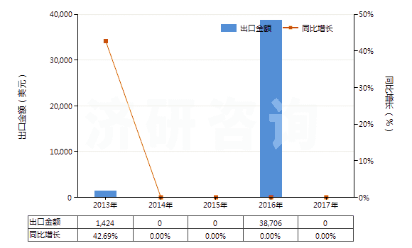 2013-2017年中國氯化釹(HS28469024)出口總額及增速統(tǒng)計